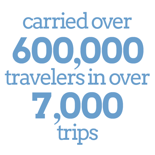 Carried over 550,000 travelers in over 6,500 trips.